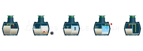 Domestic Sewage Treatment Domestic Sewage Treatment