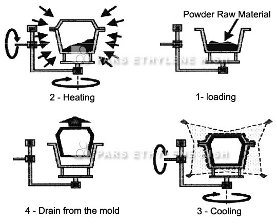 Step by step production of polyethylene manholes using rotational molding technology