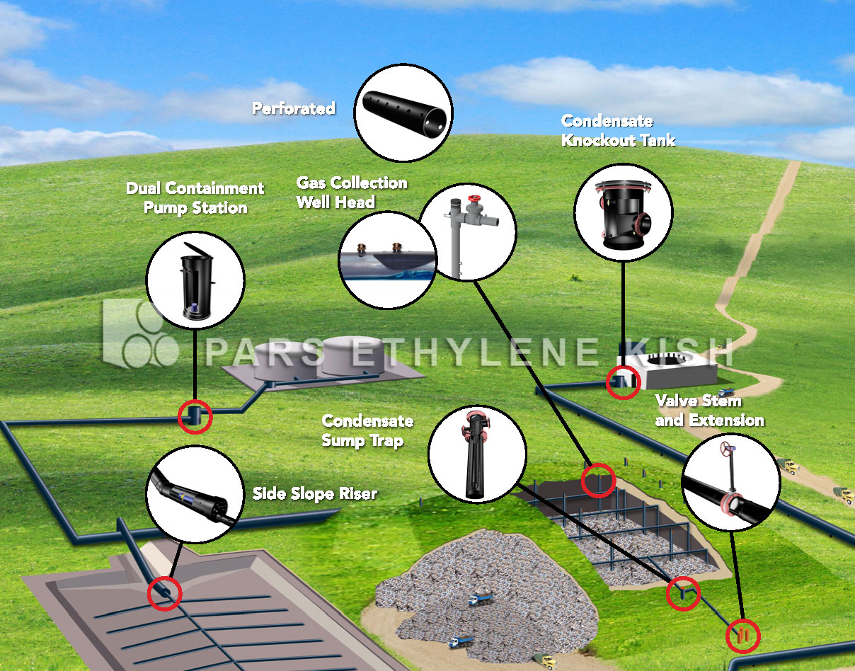 Polyethylene pipe Application Landfill HDPE Pipe