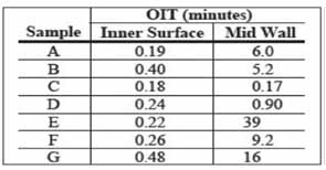 Table 1: OIT Test Results Table 1: OIT Test Results