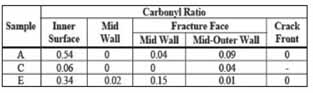 Table 2: FTIR Test Results